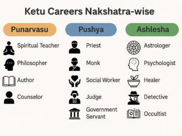 ketu in cancer - Nakshatra placement and careers